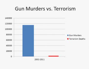 gun murders vs terrorism graph
