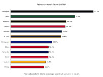 February-March Team SAT%