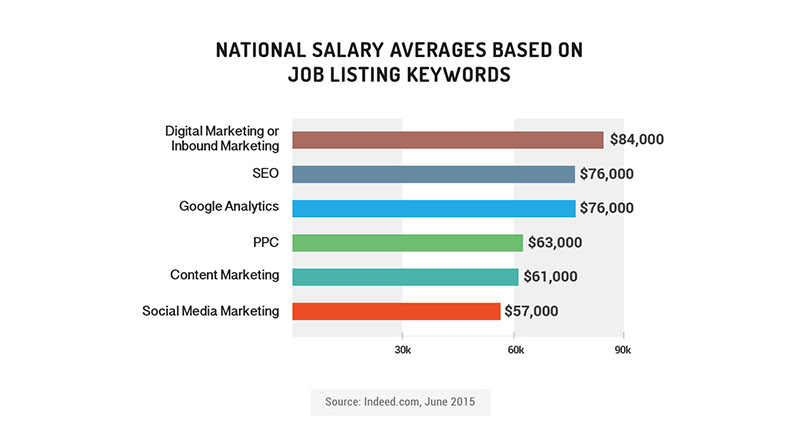 National Salary Averages Based on Job Listing Keywords