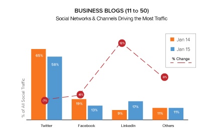 Social Media Business Blog Traffic