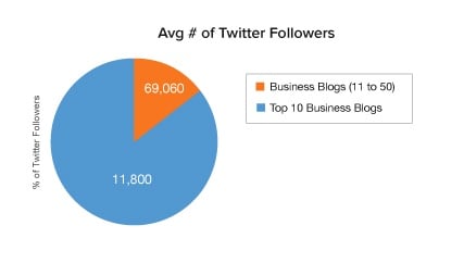 Average Twitter followers business blogs