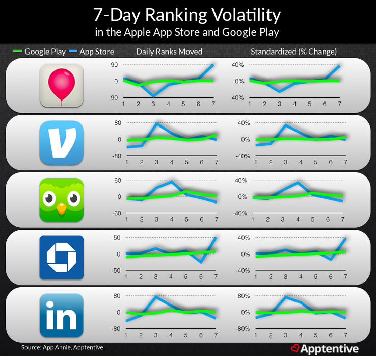 7-Day App Store Ranking Volatility in the App Store and Google Play