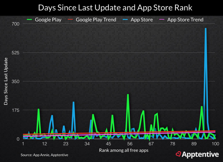 How update frequency correlates with app store rank