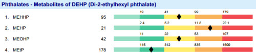 Phthalates & Parabens Profile