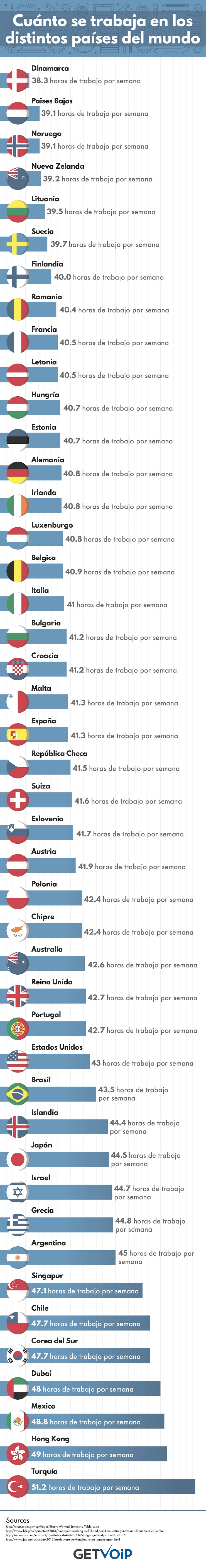 Cuáles son los países en los que se trabajan más horas