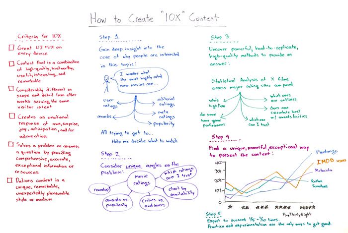 How to Create 10x Content Whiteboard