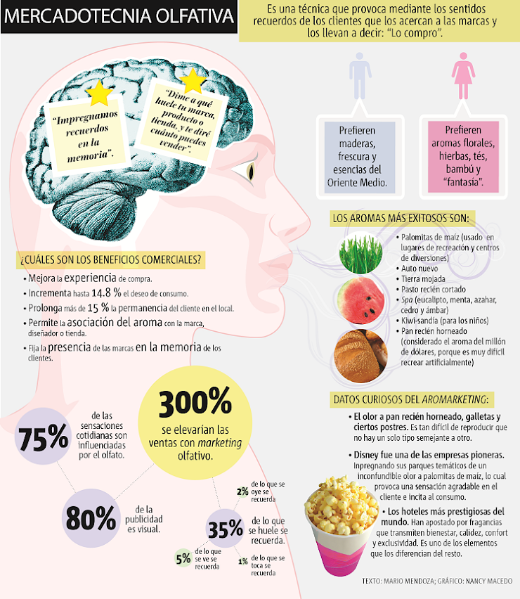 marketing aromático