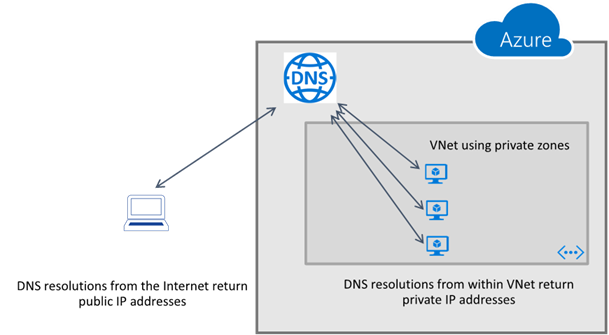 Azure DNS Private Zones