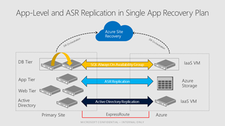 Application Level and Azure Site Recovery Replication in Single Recovery Plan