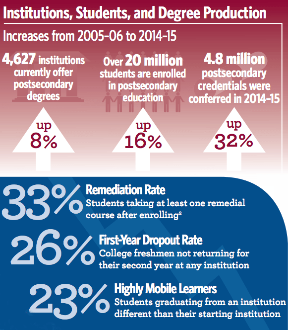 higher-ed-spotlight-degree-production