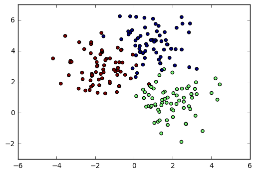 Visualizing Multidimensional Data in Python
