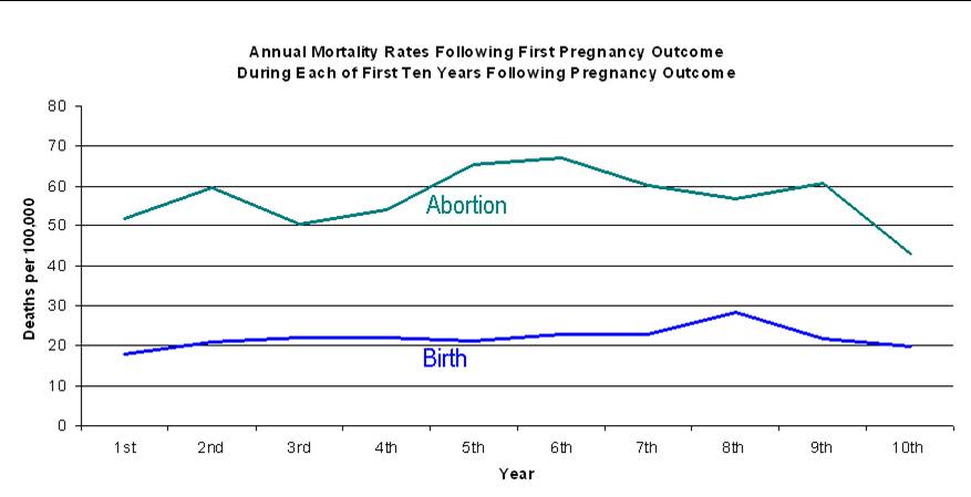 Taxas de mortalidade maternas são mais altas depois do aborto? NOyrBa