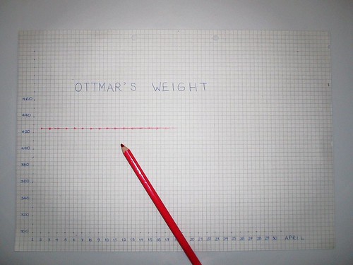 Ottmar's Weight Chart