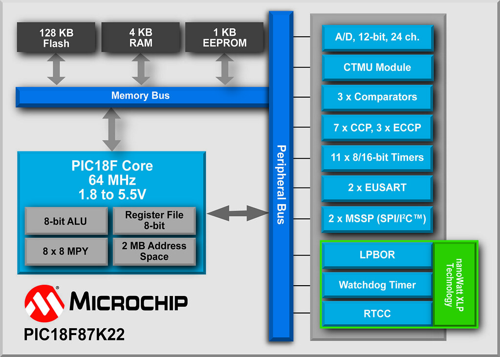 Block Diagram, Microchip Technology's PIC18F87K22 8-bit Microcontroller