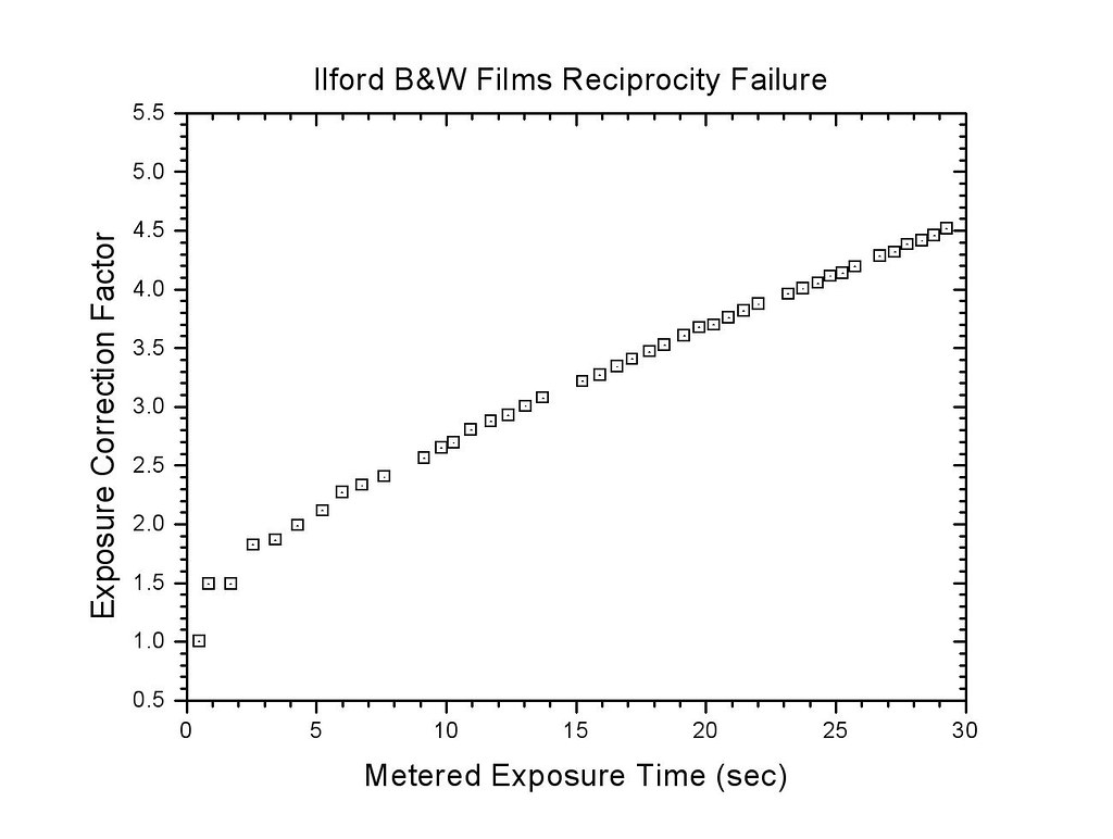 Ilford BW film reciprocity failure compensation