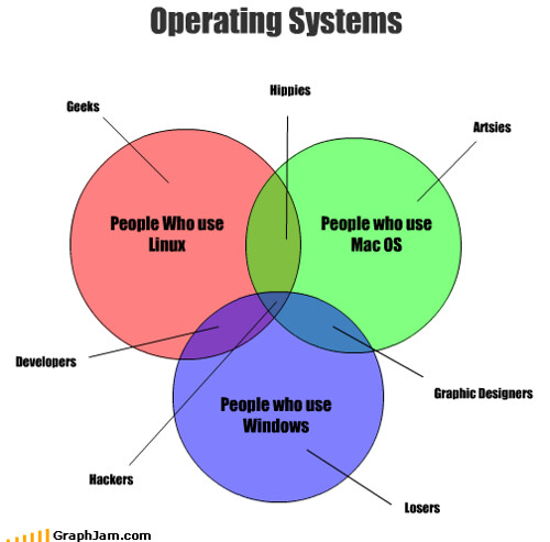 Operating Systems Distribution / Intersection