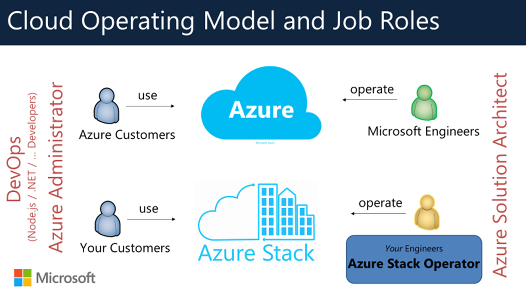 cloud-operating-model-and-job-roles