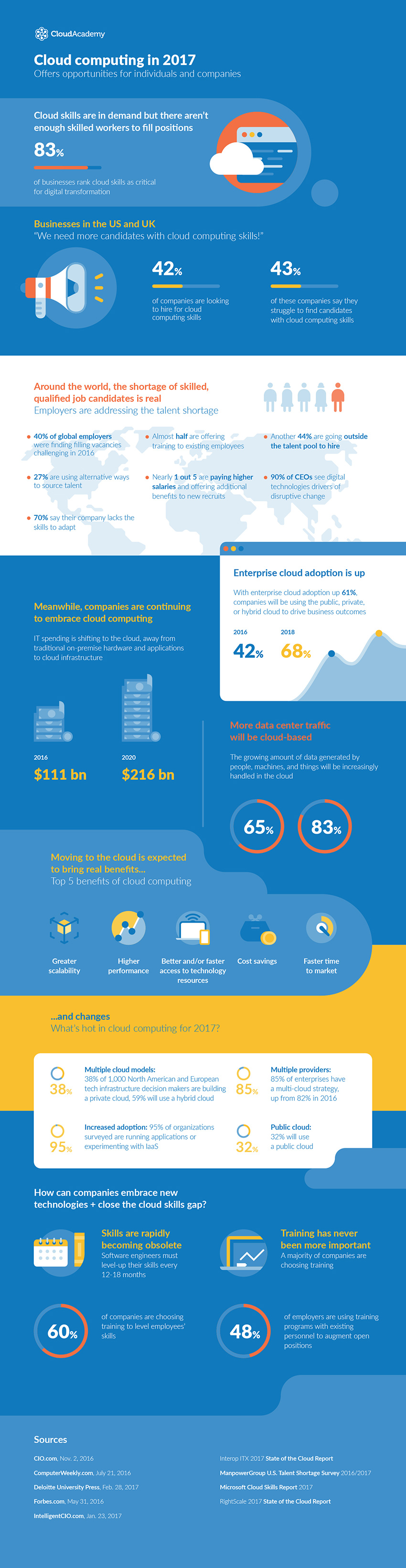 Cloud Academy Infographic Web