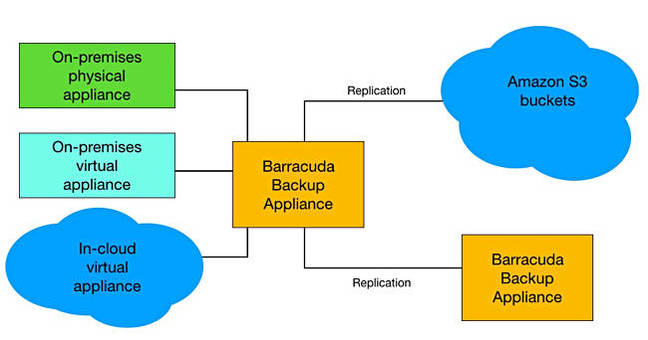 Barracuda_AWS_Chart