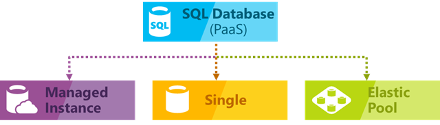 SQL database PaaS