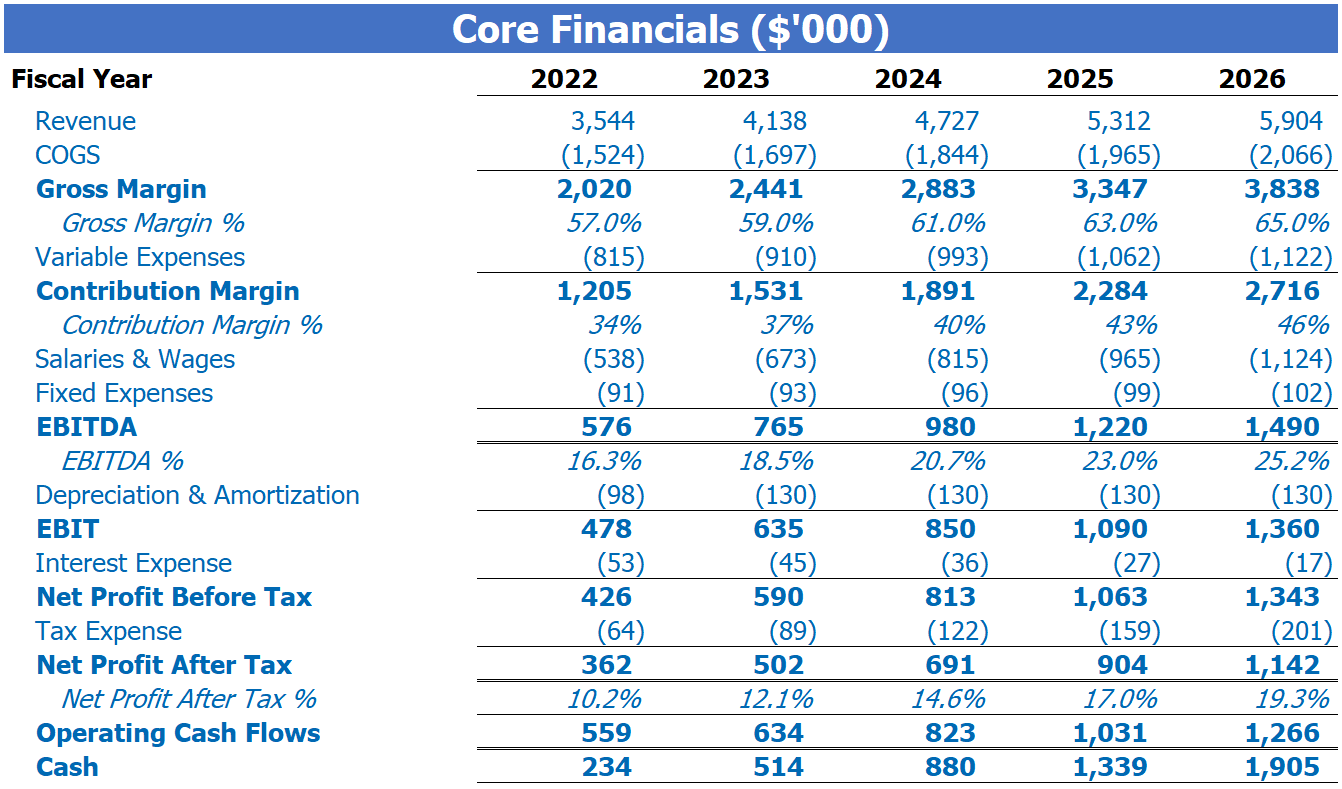 Construction Company Financial Plan Core Financials Report