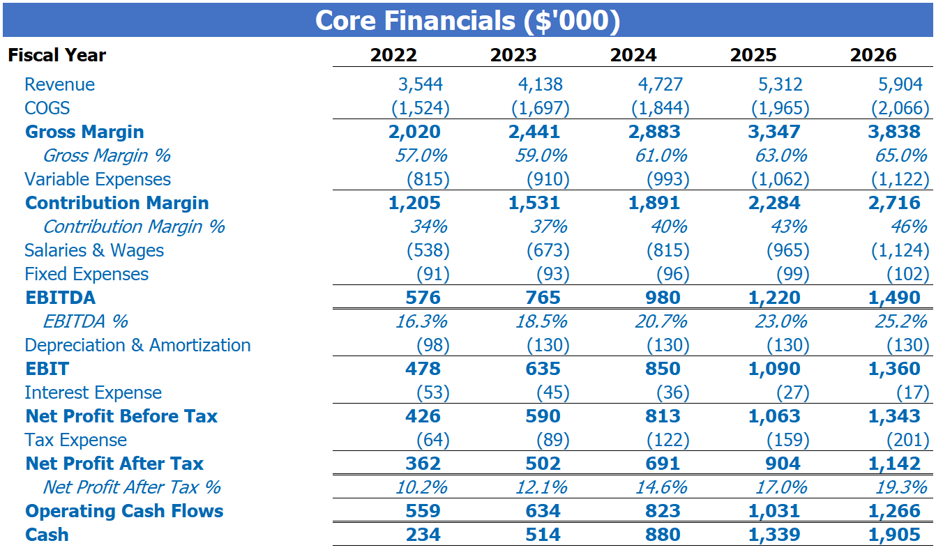 Rapport sur le plan financier du plan financier de la société de construction