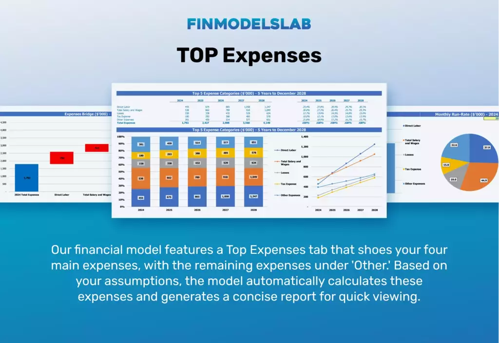 After-Hours Delivery Service proforma Top Expenses