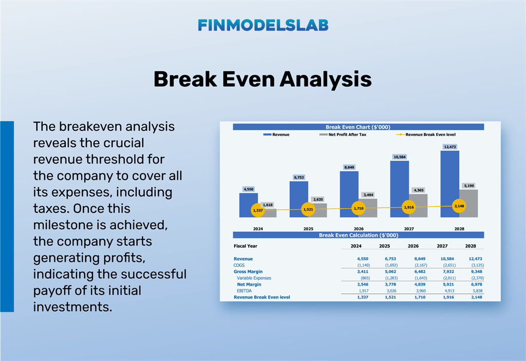 After-Hours Delivery Service financial model breakeven analysis
