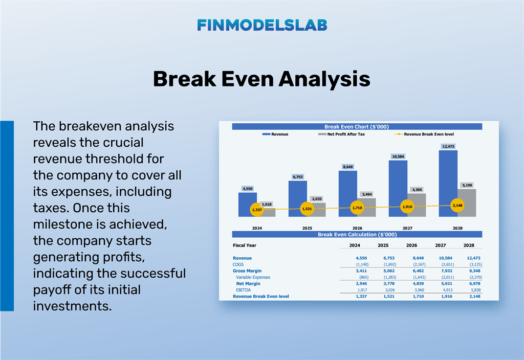 Cardboard Furniture Manufacturing financial model breakeven analysis