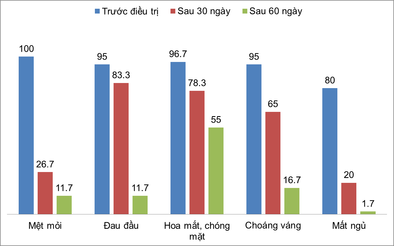 Kết quả nghiên cứu đánh giá hiệu quả của Hồng Mạch Khang