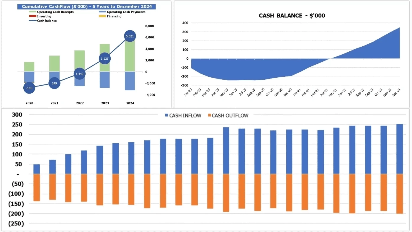 dump truck financial model in excel Cash Flow KPIs