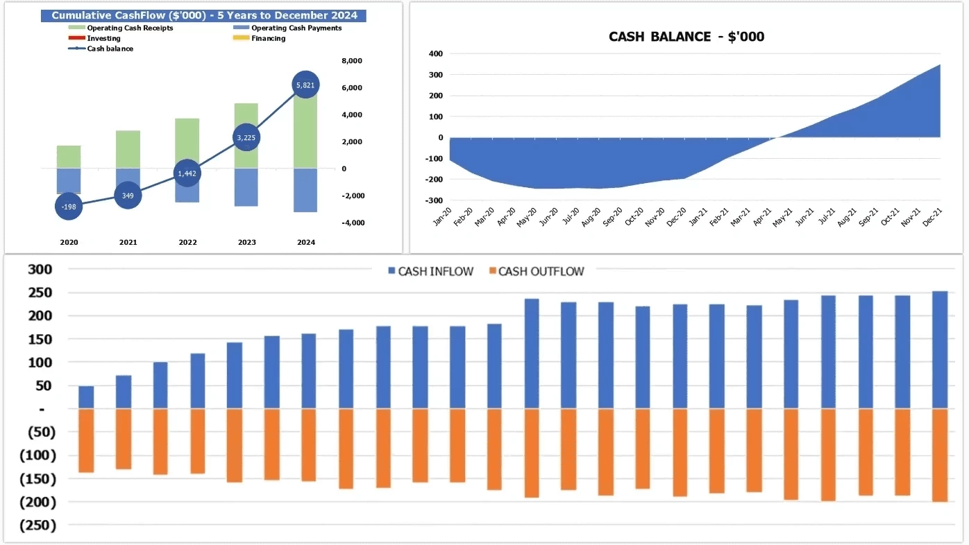 barber shop financial projection template Cash Flow KPIs