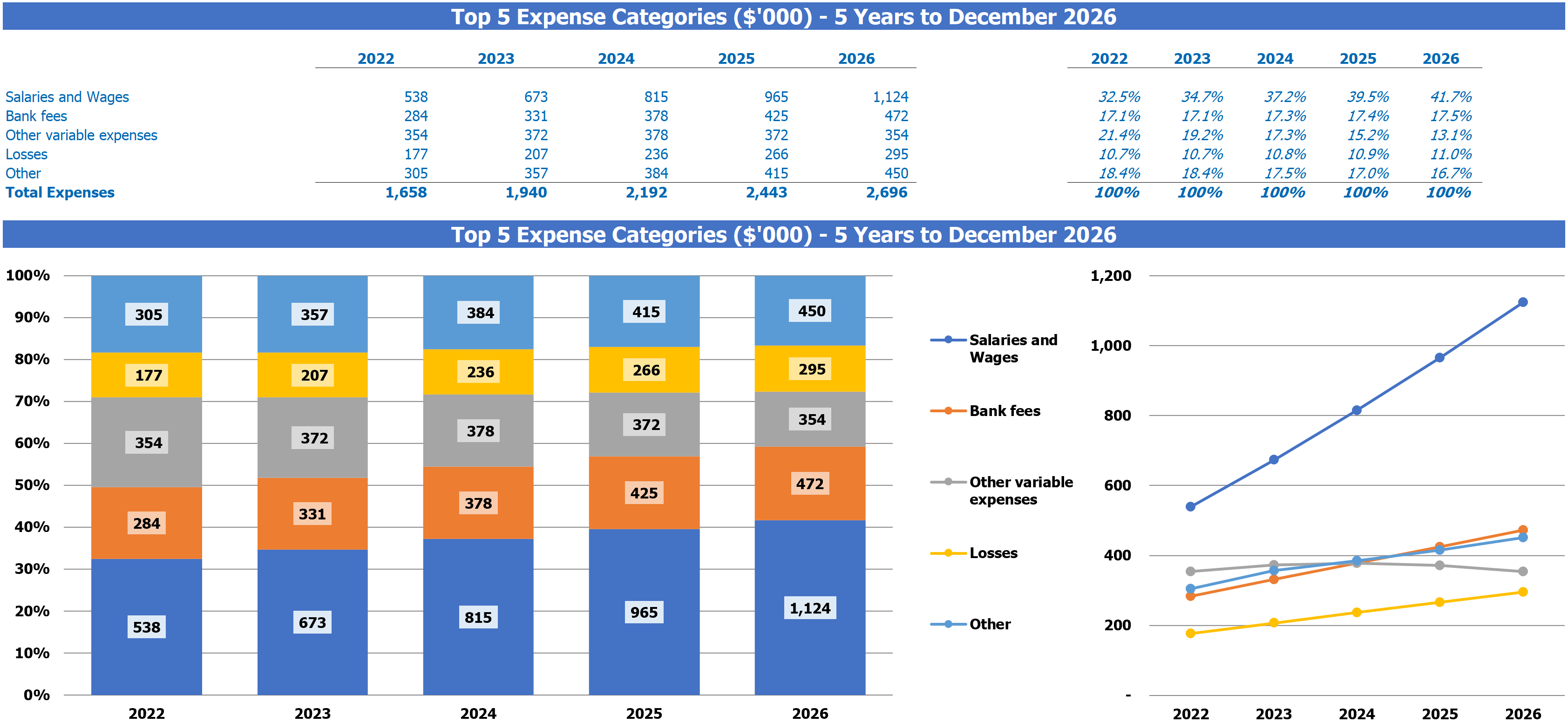 Construction Company Financial Plan Top Expenses Report