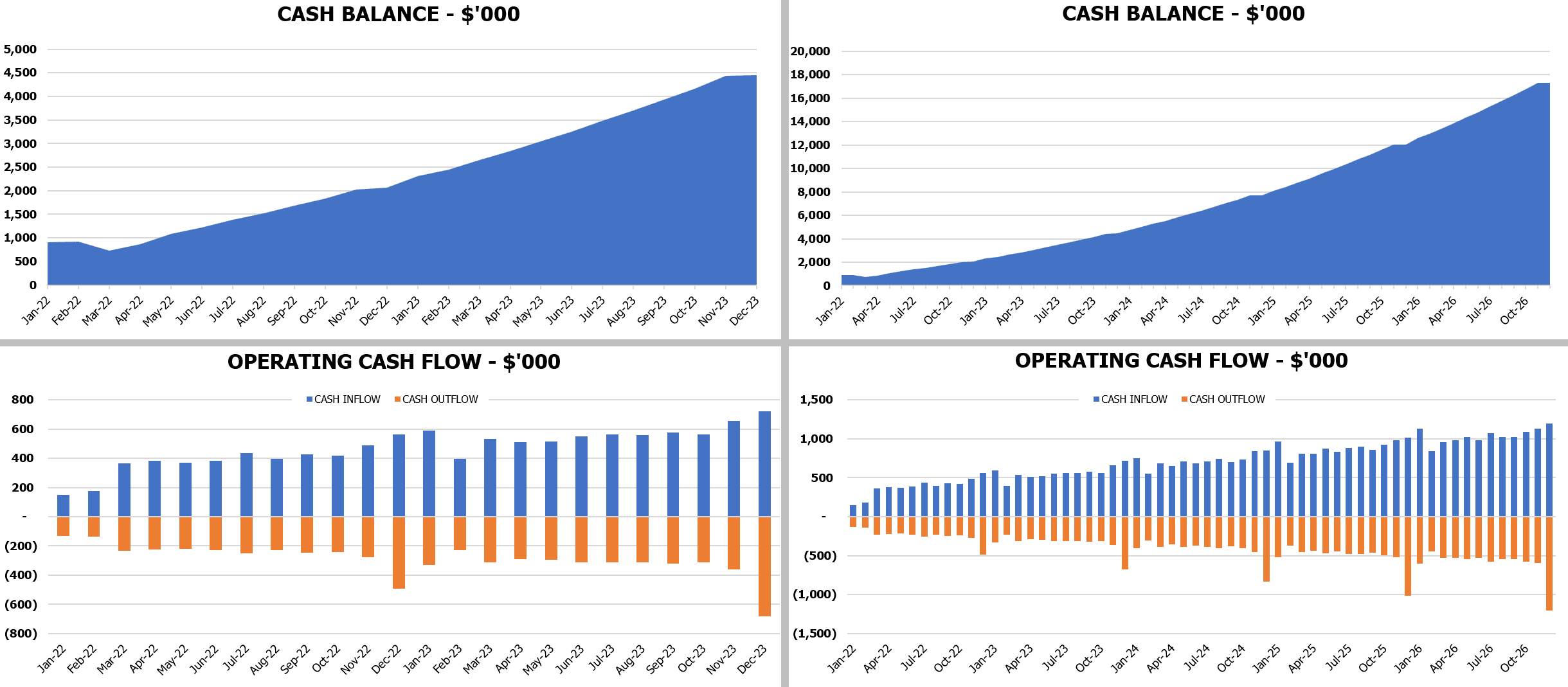 Fluxo de caixa financeiro de zoom Dren Drening KPIs de fluxo de caixa