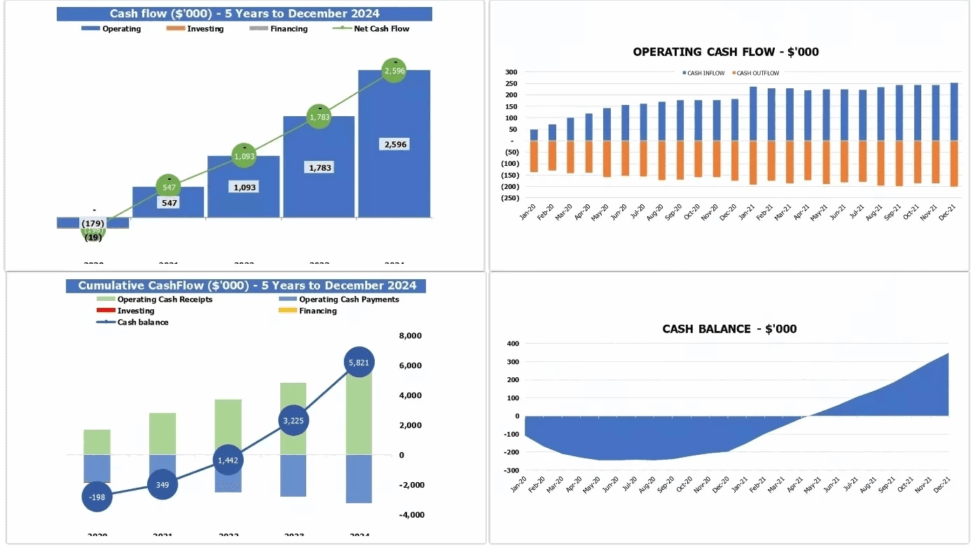 Tienda de alquiler de herramientas Craftsman Proforma Cash Flow KPIS