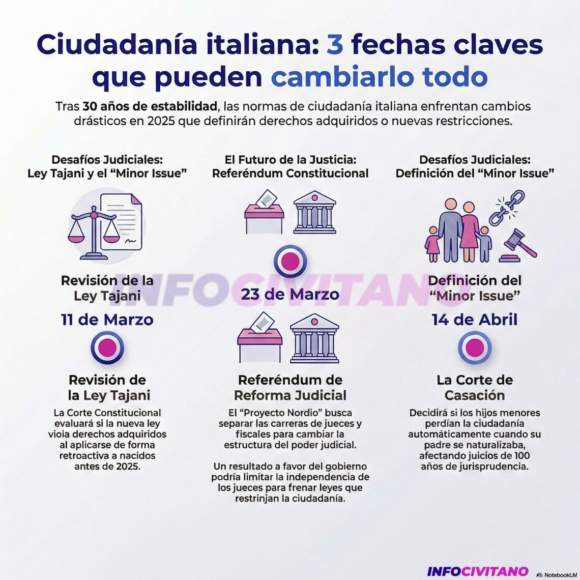 Infografía ciudadanía italiana fechas clave