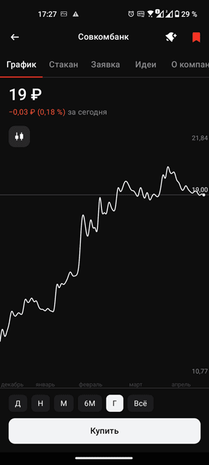 График акций Совкомбанка