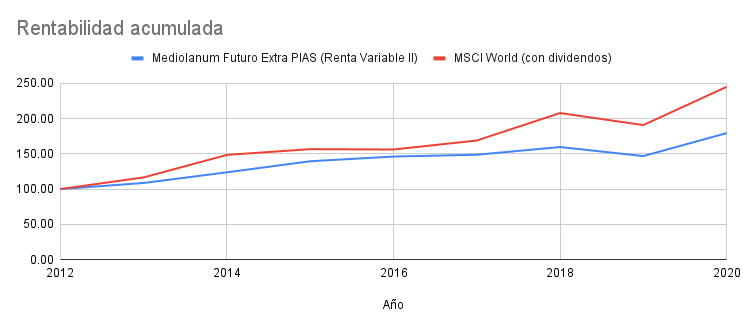 Comparativa de rentabilidades entre PIAS Mediolanum Futuro Extra Cesta Renta Variable II y MSCI World Index (con dividendos)